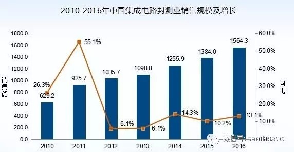 協(xié)同創(chuàng)新 推動中國集成電路封測業(yè)發(fā)展