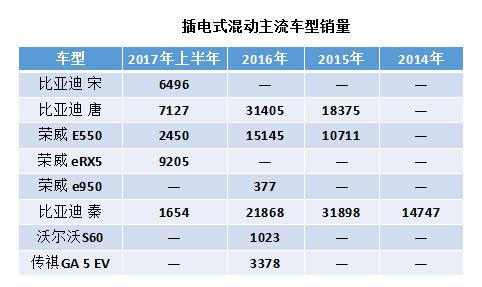 中國新能源汽車插混過渡階段進(jìn)入倒計時