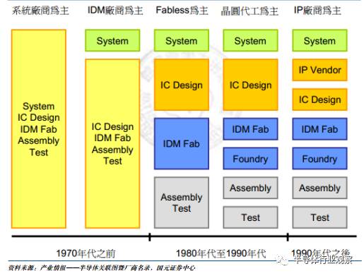 全面解讀集成電路產(chǎn)業(yè)鏈及相關(guān)技術(shù)