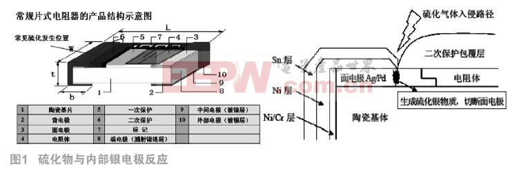 片狀電阻硫化失效機(jī)理及應(yīng)用可靠性研究