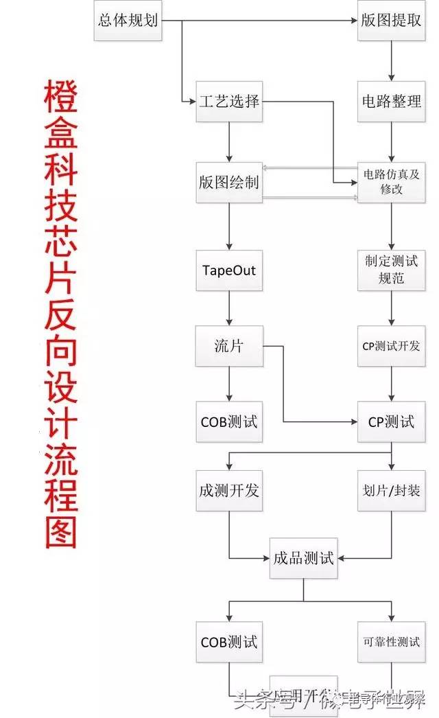 【干貨】芯片反向設(shè)計(jì)流程