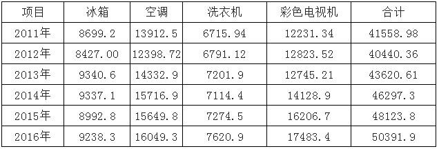 透過(guò)下游市場(chǎng)看半導(dǎo)體分立器件需求情況