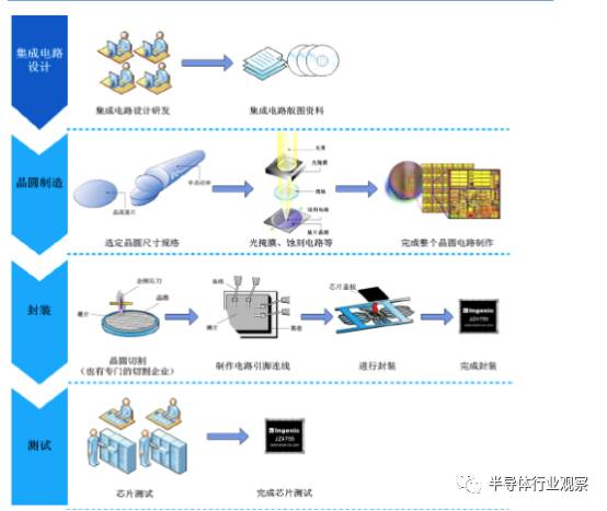 全面解讀集成電路產(chǎn)業(yè)鏈及相關(guān)技術(shù)