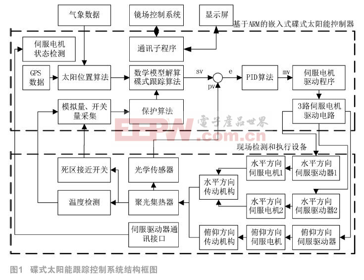 嵌入式碟式太阳能热发电控制器研制与应用