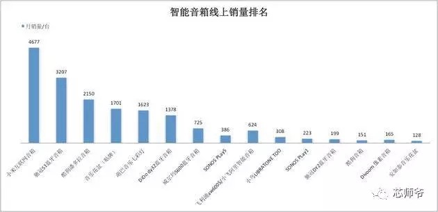 人工智能催熟“音箱夢” 誰來定局？