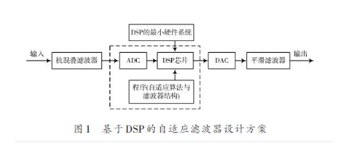 基于DSP的自適應(yīng)濾波器的設(shè)計方案