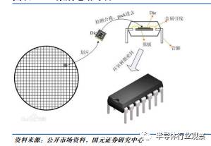 全面解讀集成電路產(chǎn)業(yè)鏈及相關(guān)技術(shù)