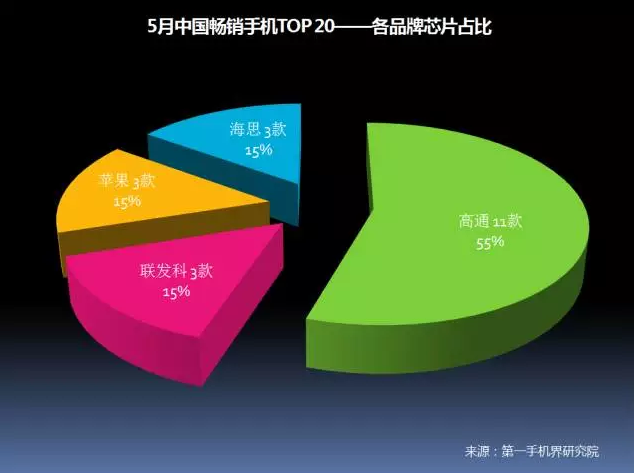 打江山易守江山難 聯(lián)發(fā)科何時(shí)才能撕掉“低端”標(biāo)簽？