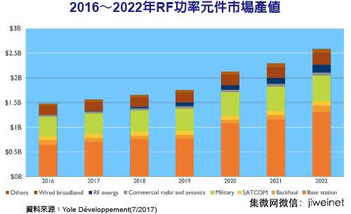 Yole:RF功率組件未來五年復(fù)合增長率9.8%