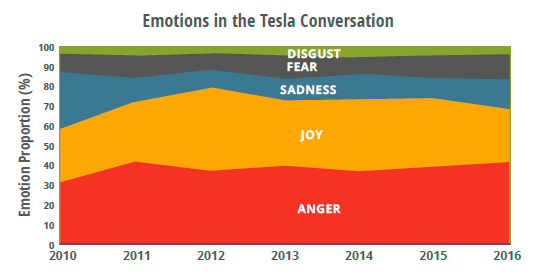 图：从下往上：愤怒（Anger）、高兴（Joy）、伤心（Sadness）、恐惧（Fear）、厌恶（Disgust）