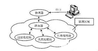 传感电子电路设计