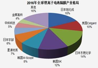 深析國內(nèi)依賴進口的鋰電池隔膜技術(shù)