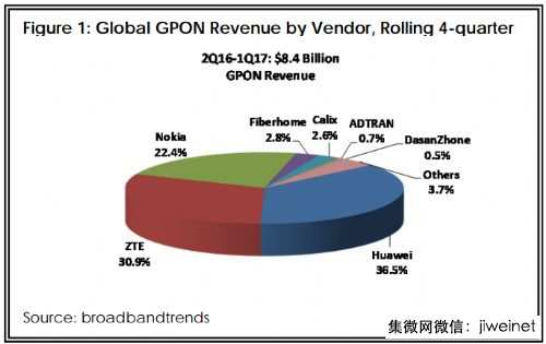 2017年一季度GPON市场：中国需求放缓 北美持续飙升