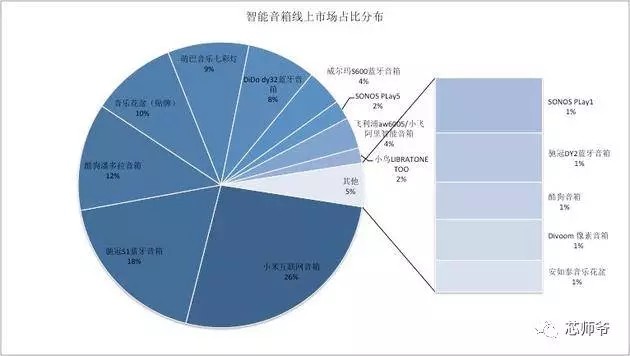 人工智能催熟“音箱夢” 誰來定局？