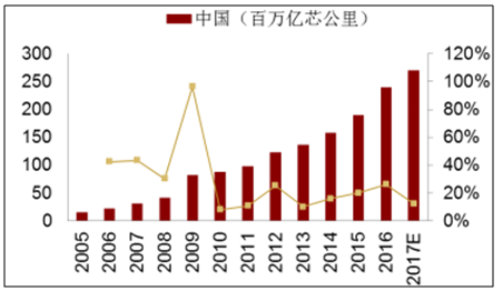 未來兩年中國光纖需求仍將增加