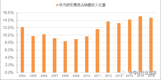 1987年——2017年 華為成長路徑揭秘