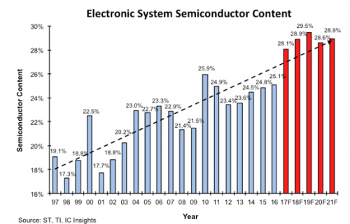2017年半導體在電子系統(tǒng)中占比將創(chuàng)新高，但仍不足3成
