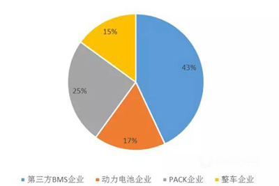 我國動(dòng)力電池PACK市場格局被三方分割