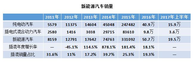 中国新能源汽车插混过渡阶段进入倒计时