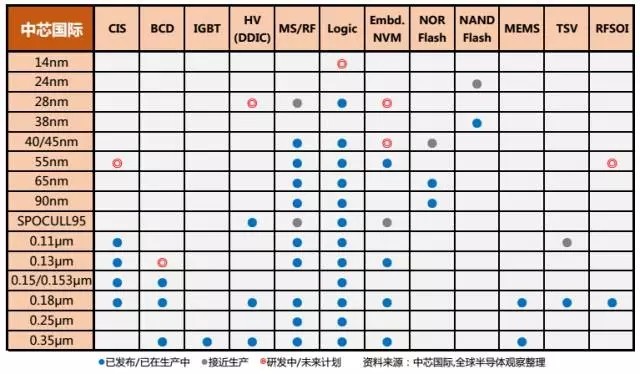 解析：中芯國(guó)際各制程技術(shù)節(jié)點(diǎn)和產(chǎn)品組合