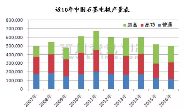 2017年中国石墨电极供应格局分析