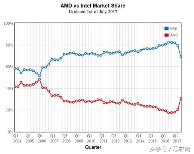AMD重建辉煌 或能将英特尔拉下神坛