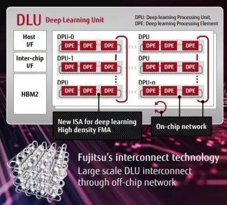 富士通也要做AI了，一上来就是DLU微处理器？