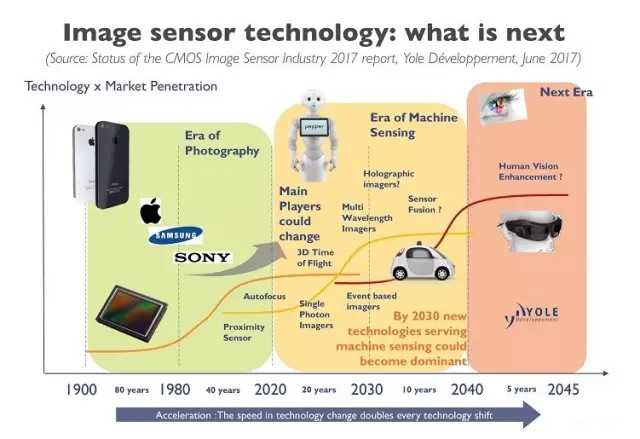 CMOS影像传感器市场下一轮成长要靠谁？