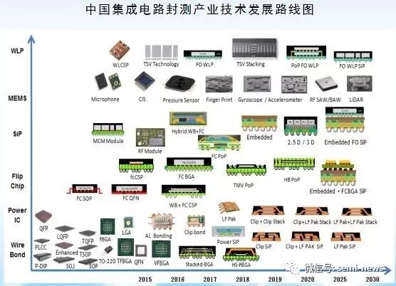 協(xié)同創(chuàng)新 推動中國集成電路封測業(yè)發(fā)展