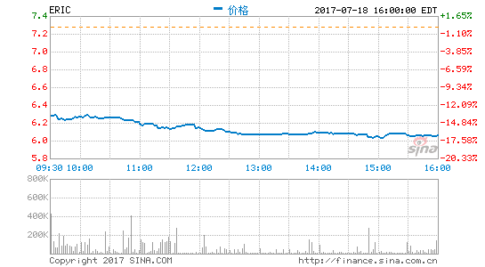 愛(ài)立信第二季度虧損1.5億美元 加速實(shí)施成本削減計(jì)劃