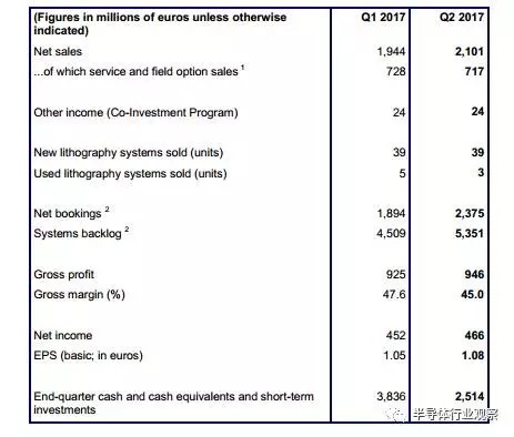 EUV在手天下我有 ASML二季度表現(xiàn)亮眼