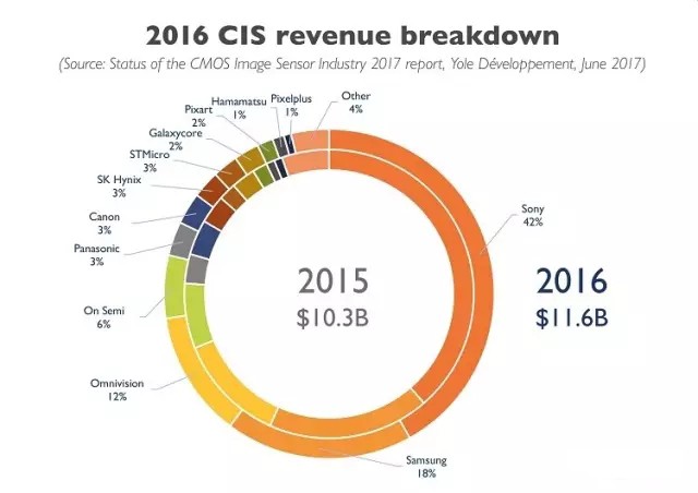 CMOS影像传感器市场下一轮成长要靠谁？