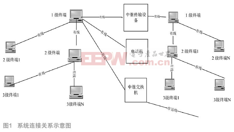 三級通信組網(wǎng)條件下的語音通話方案設(shè)計與實(shí)施