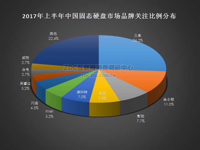 解讀：上半年中國固態(tài)硬盤市場發(fā)展現(xiàn)狀