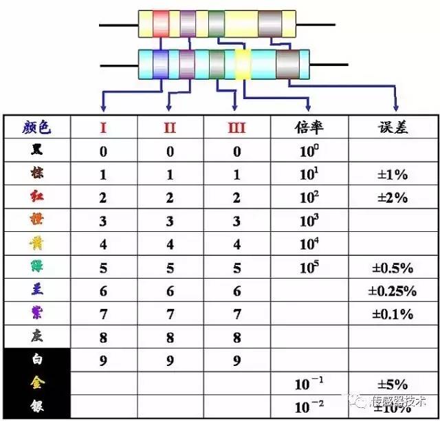 【E課堂】一文讀懂電阻的組成、分類及讀數(shù)方法