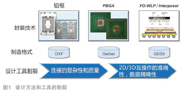 高密度先進封裝(HDAP)急需從設(shè)計到封裝的一體化利器