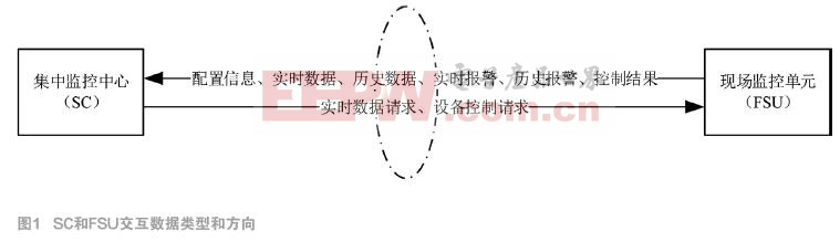 動環(huán)監(jiān)控系統(tǒng)中B接口的實(shí)現(xiàn)