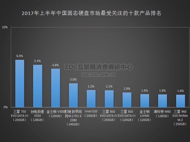 解讀：上半年中國固態(tài)硬盤市場發(fā)展現(xiàn)狀