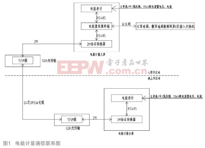 赣西多山地区分布式风力发电机群远程监控系统方案  