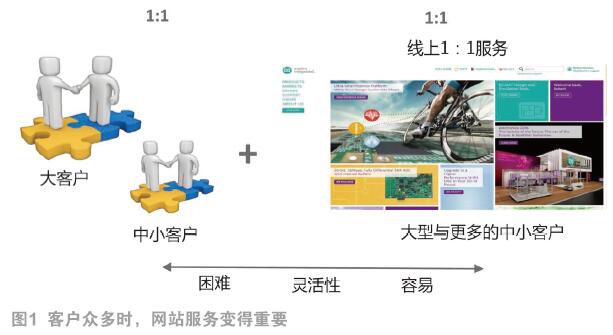 线上服务成模拟IC原厂的重要竞争力