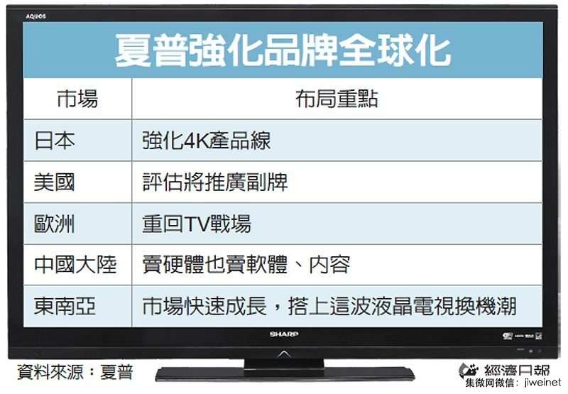 夏普扩TV版图 抢全球市场