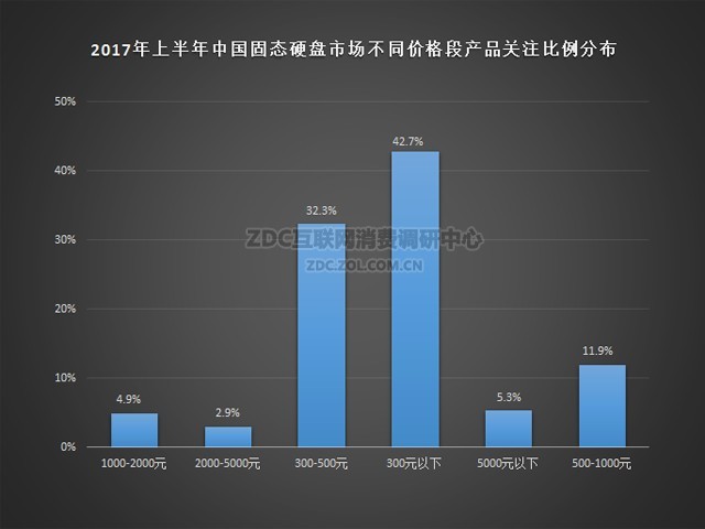 解讀：上半年中國固態(tài)硬盤市場發(fā)展現(xiàn)狀