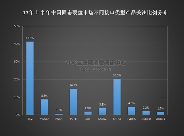 解讀：上半年中國固態(tài)硬盤市場(chǎng)發(fā)展現(xiàn)狀