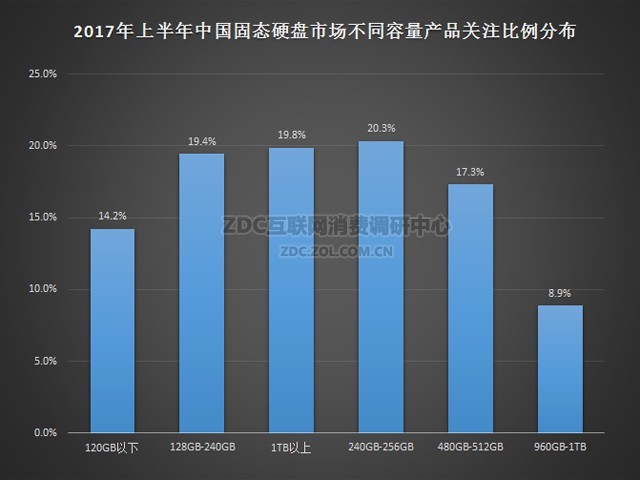 解讀：上半年中國固態(tài)硬盤市場發(fā)展現(xiàn)狀