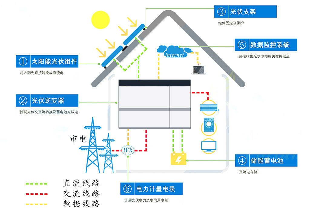 家庭储能系统整体电源解决方案