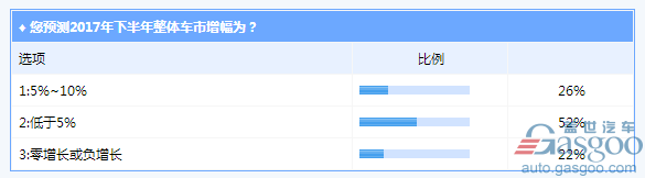 2017車市下半程：增速仍低于5% 新能源年銷70萬輛被看衰
