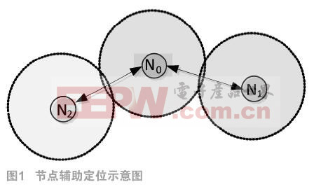 基于RSSI測(cè)距信號(hào)衰減因子的WSN定位算法研究