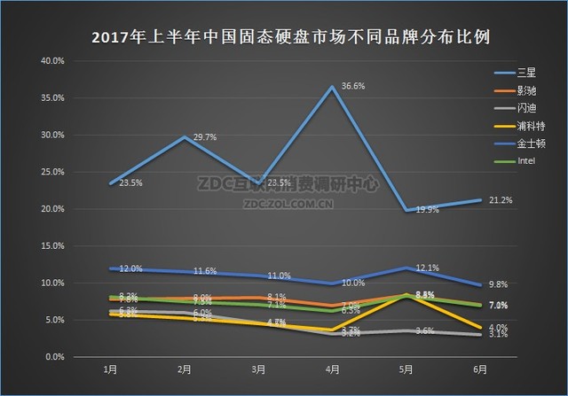 解讀：上半年中國固態(tài)硬盤市場發(fā)展現(xiàn)狀