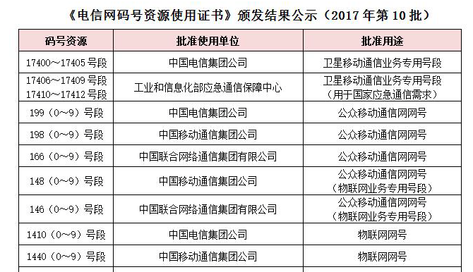 NB-IoT大幕正式開啟：三大運(yùn)營商獲得物聯(lián)網(wǎng)號(hào)段