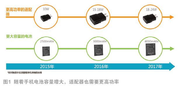 快速充電和RF無(wú)線充電成新寵